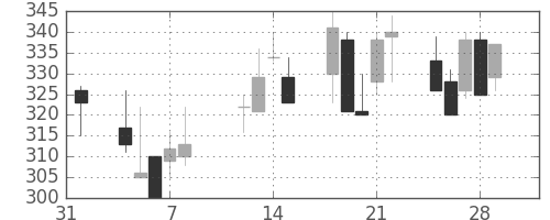 ニチレイの日足チャート(2002年2月)