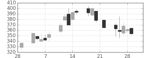 ニチレイの日足チャート(2002年3月)