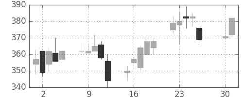 ニチレイの日足チャート(2002年4月)