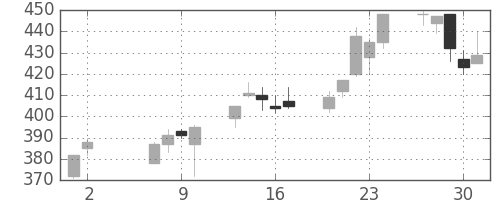 ニチレイの日足チャート(2002年5月)