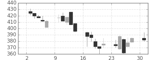 ニチレイの日足チャート(2002年6月)