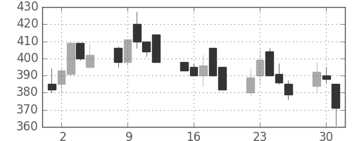 ニチレイの日足チャート(2002年7月)