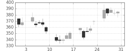 ニチレイの日足チャート(2002年8月)