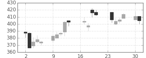 ニチレイの日足チャート(2002年9月)