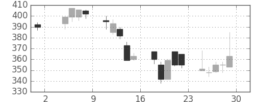 ニチレイの日足チャート(2002年11月)
