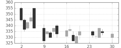 ニチレイの日足チャート(2002年12月)