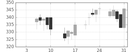 ニチレイの日足チャート(2003年1月)