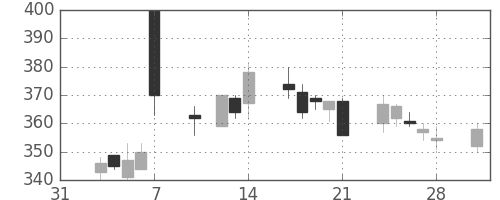 ニチレイの日足チャート(2003年2月)