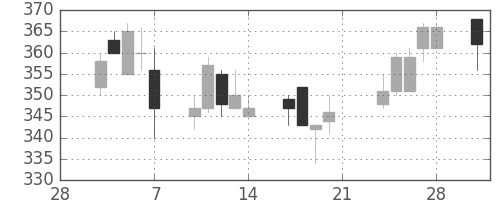 ニチレイの日足チャート(2003年3月)
