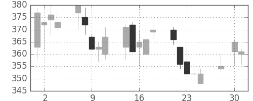 ニチレイの日足チャート(2003年4月)