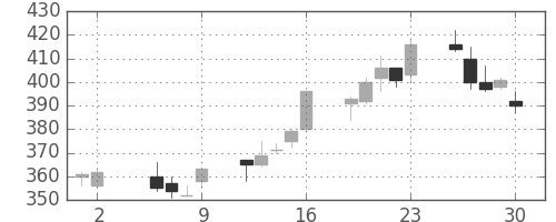 ニチレイの日足チャート(2003年5月)