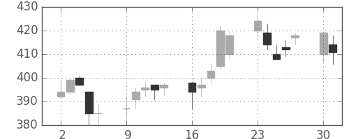 ニチレイの日足チャート(2003年6月)