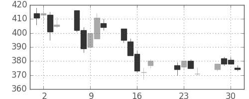 ニチレイの日足チャート(2003年7月)
