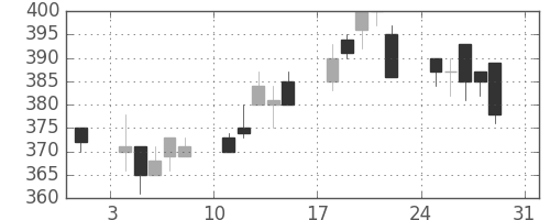 ニチレイの日足チャート(2003年8月)