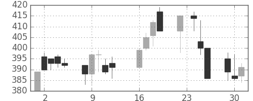 ニチレイの日足チャート(2003年9月)