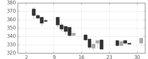 ニチレイの日足チャート(2003年11月)