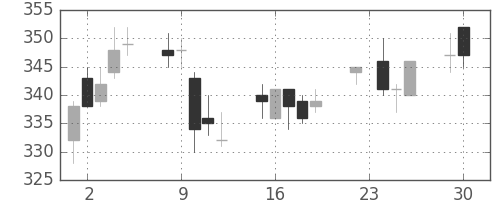 ニチレイの日足チャート(2003年12月)