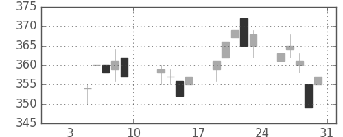 ニチレイの日足チャート(2004年1月)