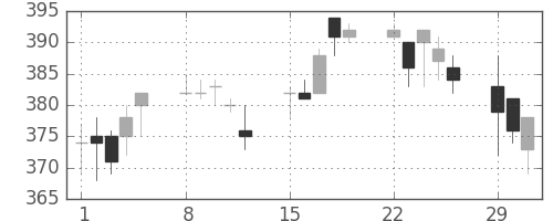 ニチレイの日足チャート(2004年3月)