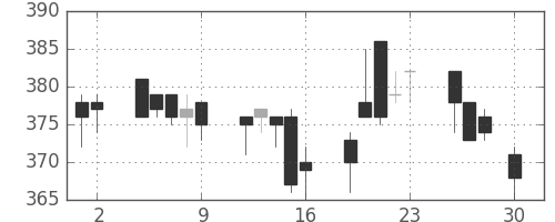 ニチレイの日足チャート(2004年4月)
