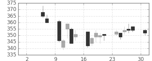 ニチレイの日足チャート(2004年5月)