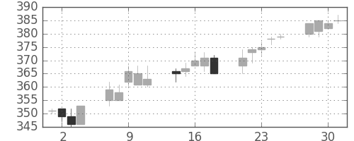 ニチレイの日足チャート(2004年6月)