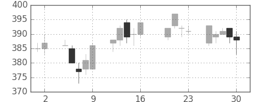 ニチレイの日足チャート(2004年7月)