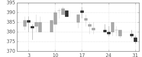 ニチレイの日足チャート(2004年8月)