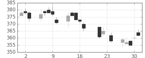 ニチレイの日足チャート(2004年9月)
