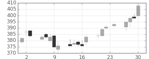 ニチレイの日足チャート(2004年12月)