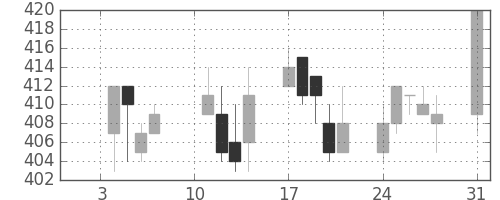ニチレイの日足チャート(2005年1月)