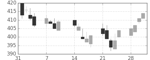 ニチレイの日足チャート(2005年2月)