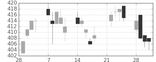 ニチレイの日足チャート(2005年3月)