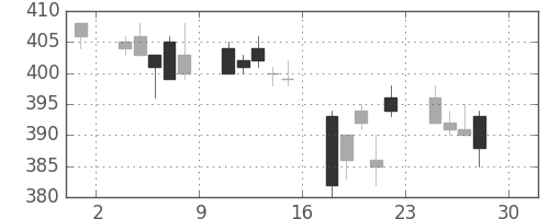 ニチレイの日足チャート(2005年4月)