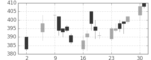ニチレイの日足チャート(2005年5月)