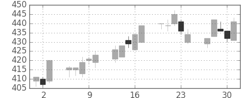 ニチレイの日足チャート(2005年6月)