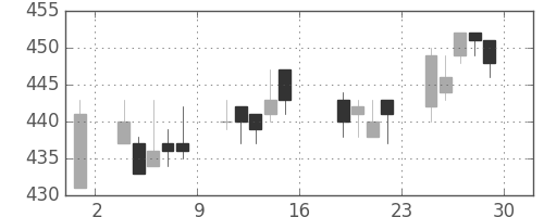 ニチレイの日足チャート(2005年7月)