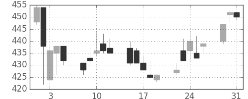 ニチレイの日足チャート(2005年8月)