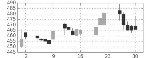 ニチレイの日足チャート(2005年9月)