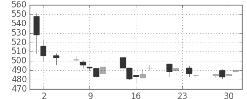 ニチレイの日足チャート(2005年11月)