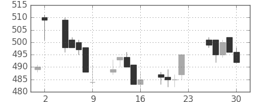 ニチレイの日足チャート(2005年12月)