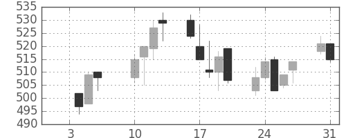 ニチレイの日足チャート(2006年1月)