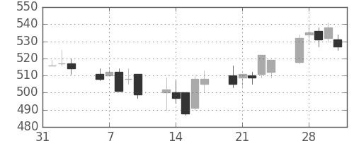 ニチレイの日足チャート(2006年2月)