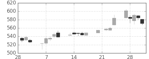 ニチレイの日足チャート(2006年3月)