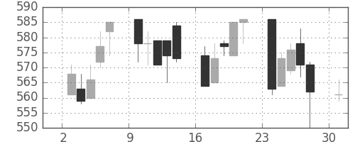 ニチレイの日足チャート(2006年4月)