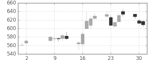 ニチレイの日足チャート(2006年5月)
