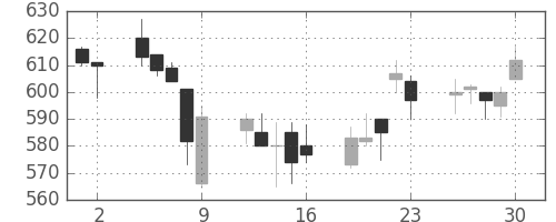 ニチレイの日足チャート(2006年6月)