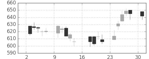 ニチレイの日足チャート(2006年7月)