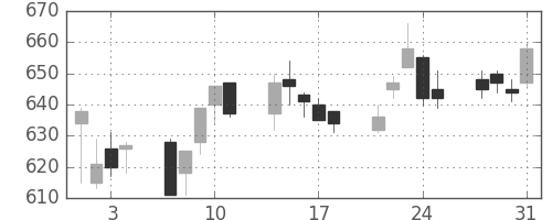 ニチレイの日足チャート(2006年8月)