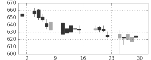ニチレイの日足チャート(2006年9月)